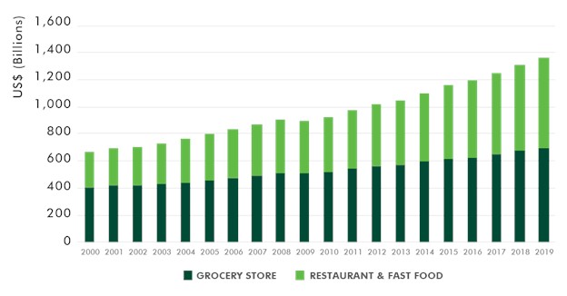 Figure 1: U.S. Grocery Sale vs. Restaurant/Fast Food Sales - Note: Not seasonally adjusted. Source: U.S. Census Bureau, March 2020.
