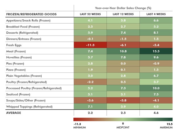 Figure 2: Perishable Food Sales Growth - Note: National data as of week ending March 8, 2020. Source: IRI and RBC Capital Markets, March 2020.