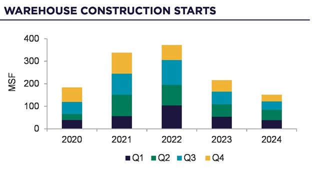 Credit: Cushman & Wakefield