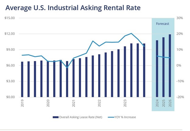 Source: Colliers