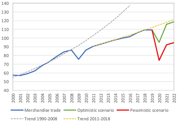 World Merchandise Trade Volume 2020-2022 - Provided by: World Trade Organization