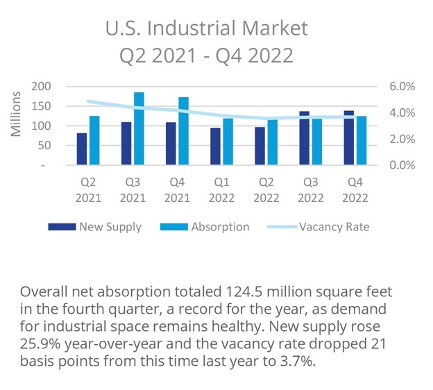 Source: Colliers